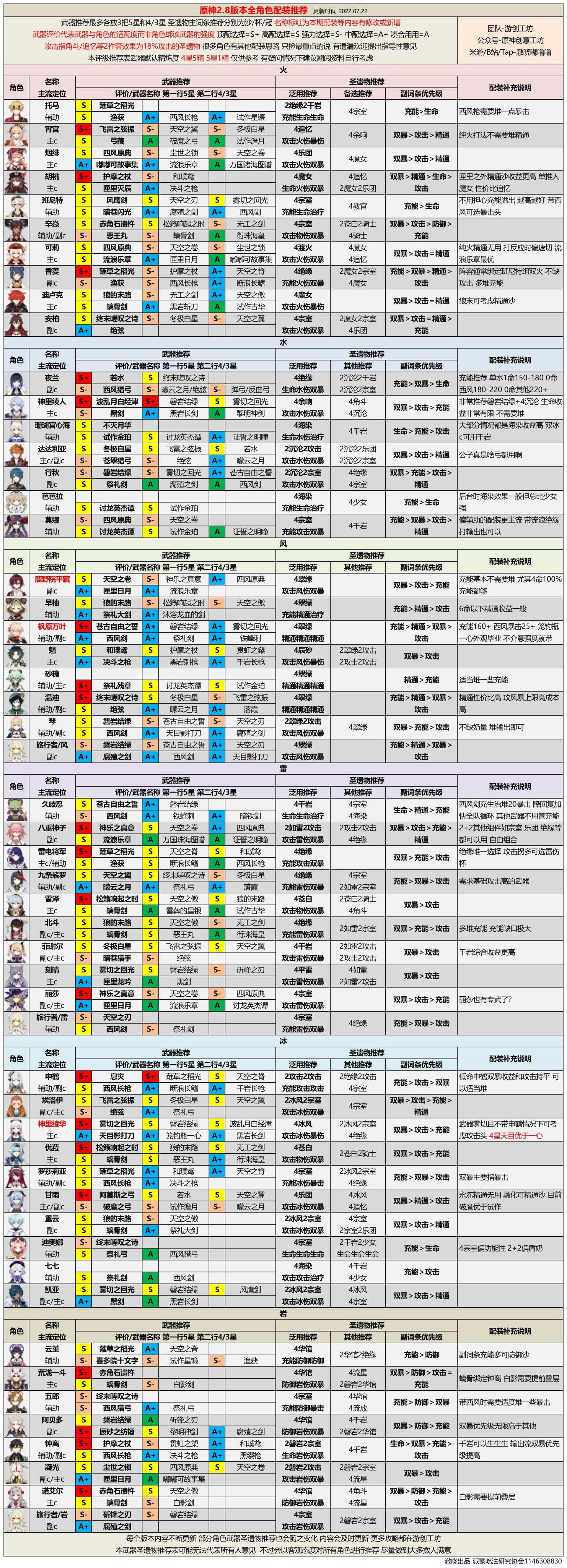 《原神》2.8版本全角色深淵強度排行 2.8版本深淵解析 - 第2張