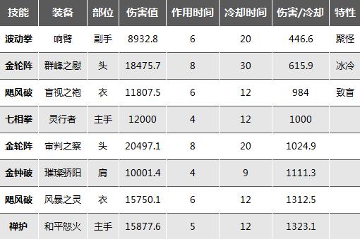 《暗黑破坏神不朽》武僧持续伤害技能伤害对比 - 第1张