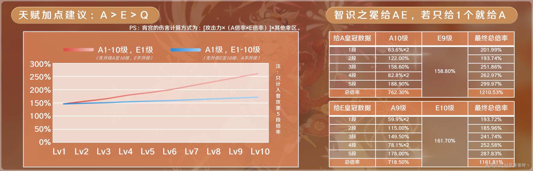 《原神》V2.8宵宮培養全攻略 宵宮天賦升級與出裝、配隊指南 - 第3張