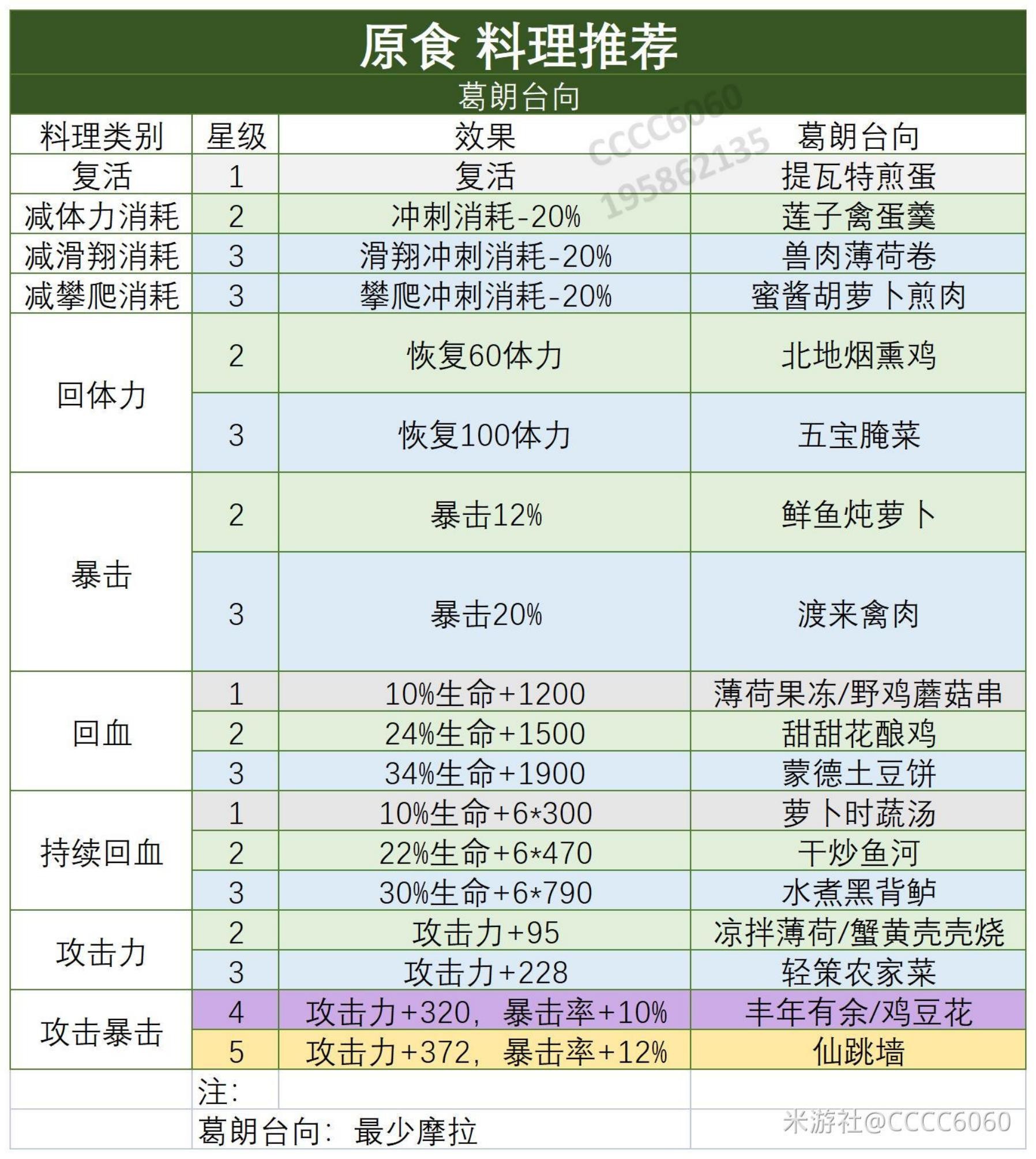 《原神》高性價比食譜推薦