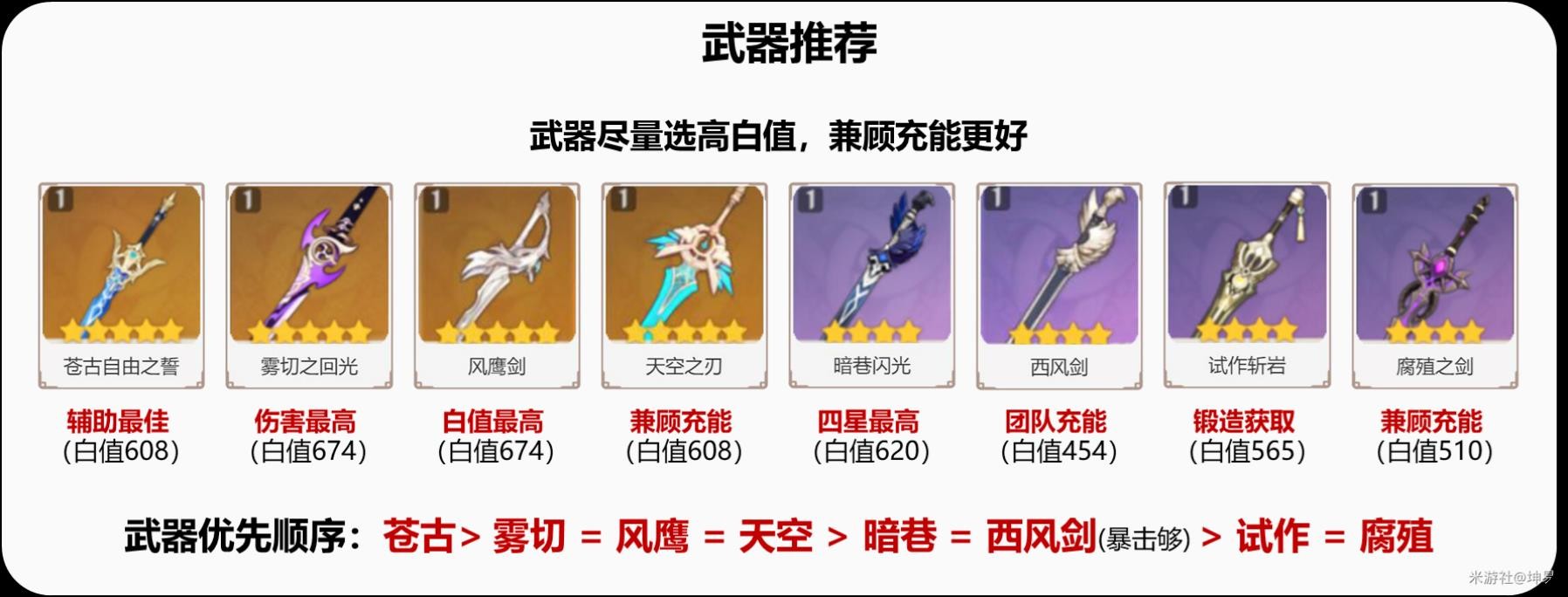 《原神》班尼特詳細培養攻略 班尼特聖遺物怎麼選 - 第5張