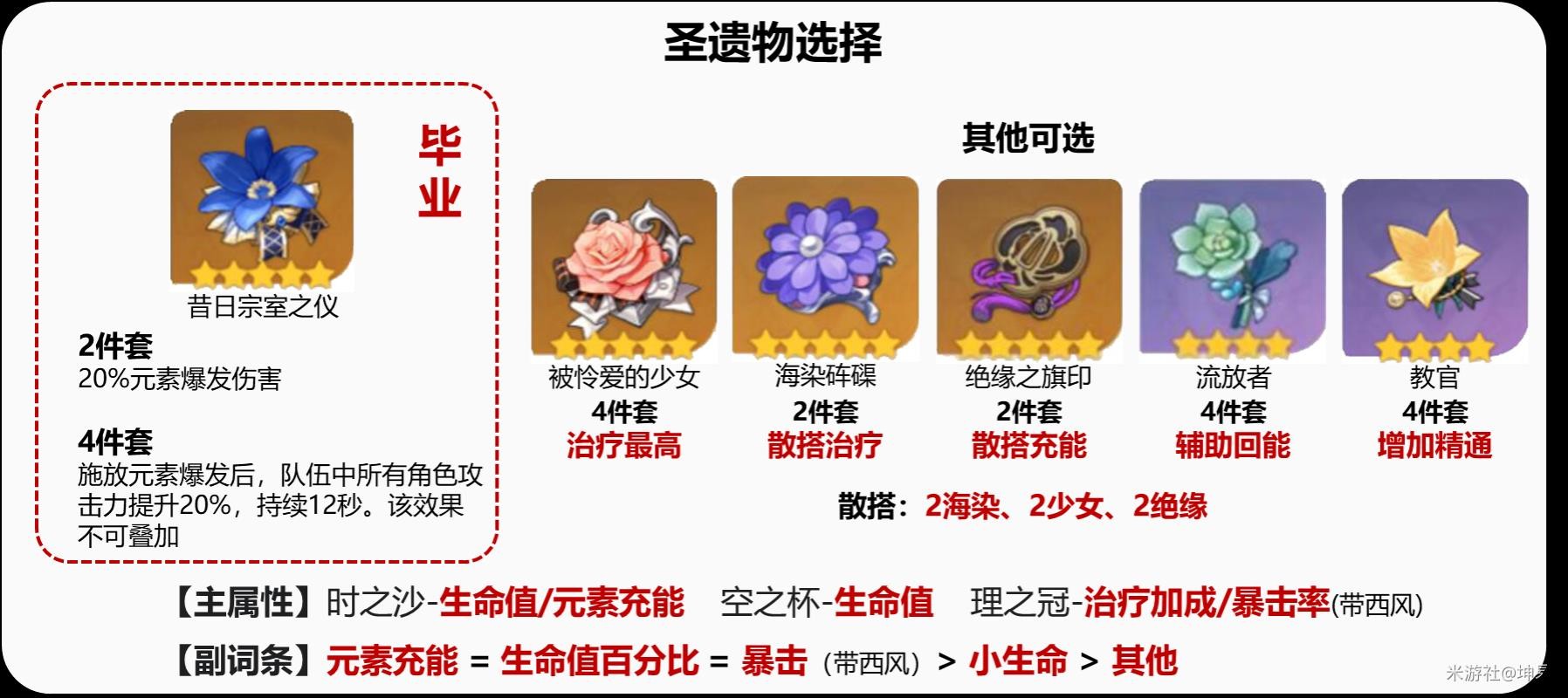 《原神》班尼特詳細培養攻略 班尼特聖遺物怎麼選 - 第6張