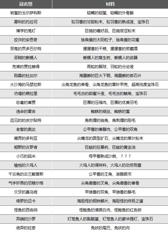 《異度之刃3》冠名怪掉落材料整理 - 第4張