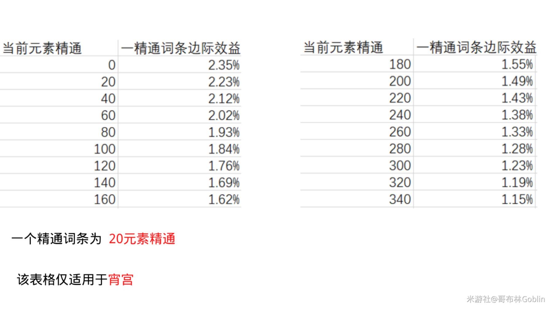 《原神》圣遗物精通词条收益分析 - 第3张