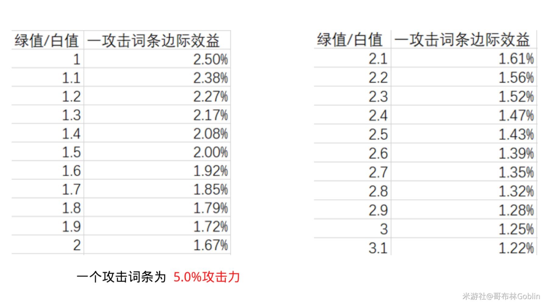 《原神》圣遗物精通词条收益分析 - 第4张