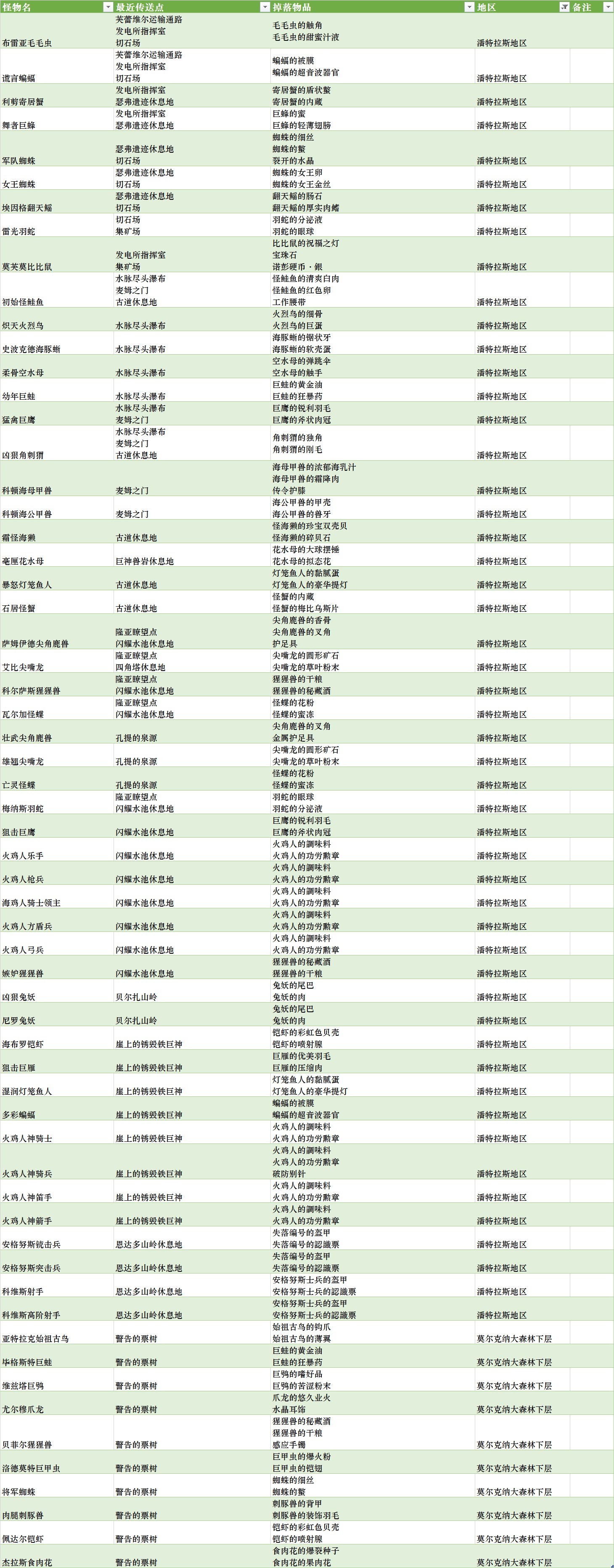 《异度之刃3》全地区怪物素材掉落表 - 第3张