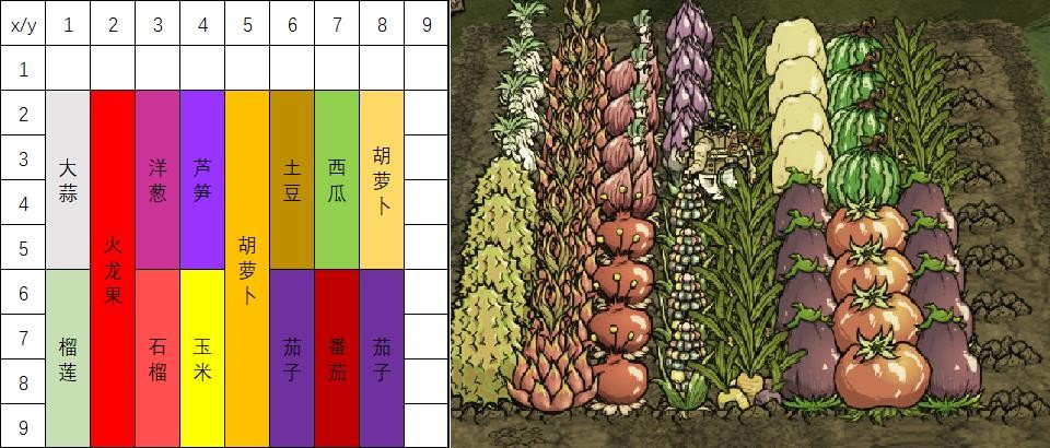《饑荒》各季節巨大作物種植比例參考 巨大作物怎麼種 - 第2張