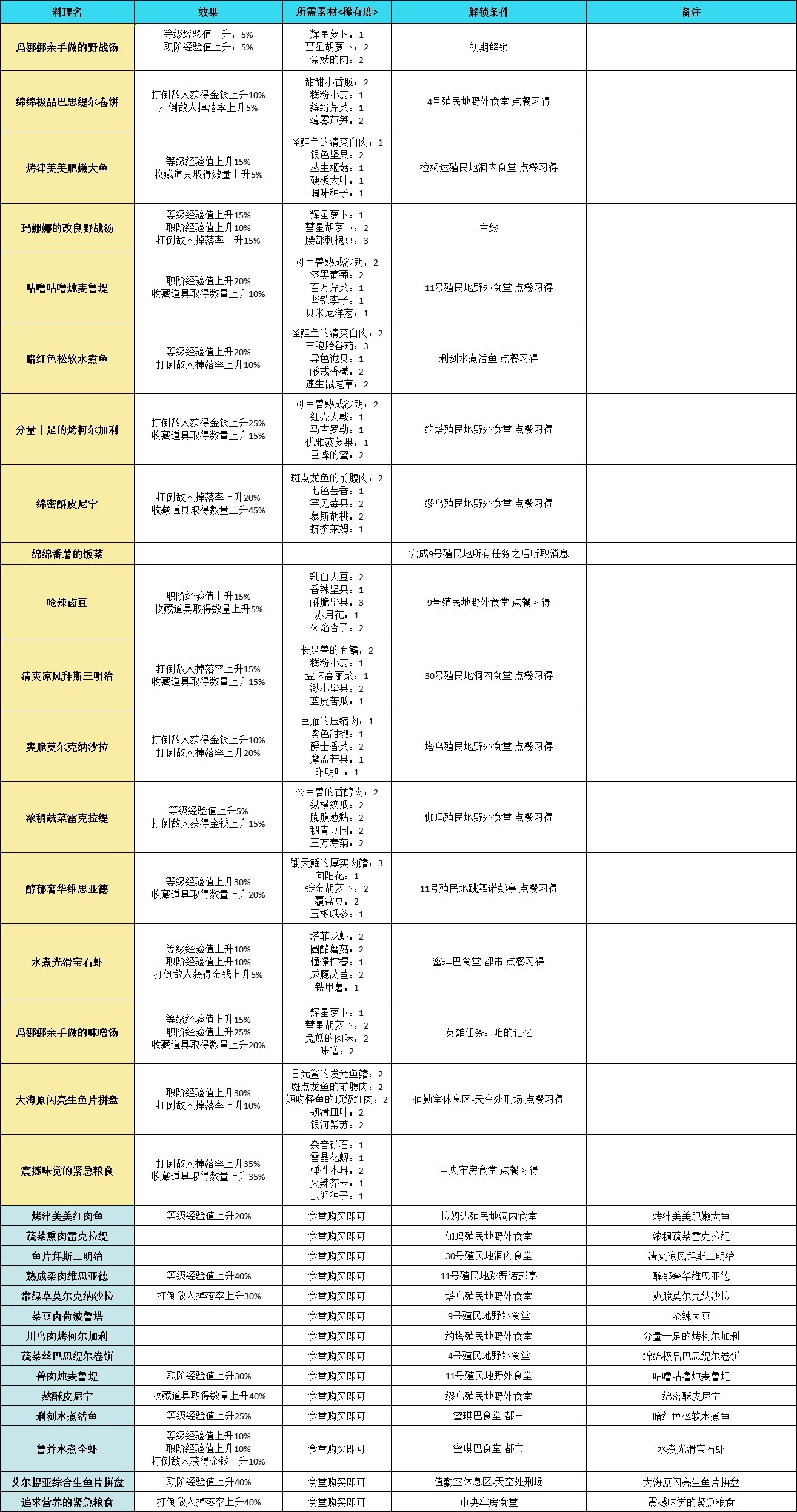 《異度之刃3》料理效果介紹及解鎖方法 料理製作素材一覽 - 第1張