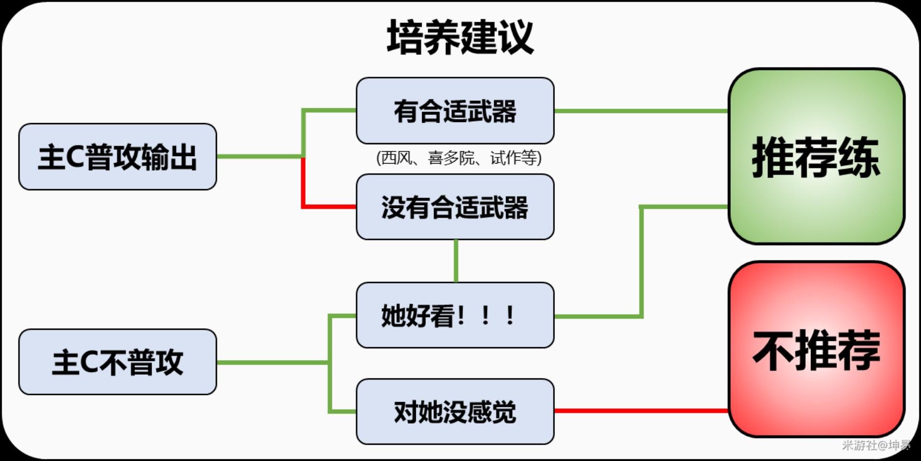 《原神》雲堇全面培養指南 雲堇聖遺物推薦 - 第3張