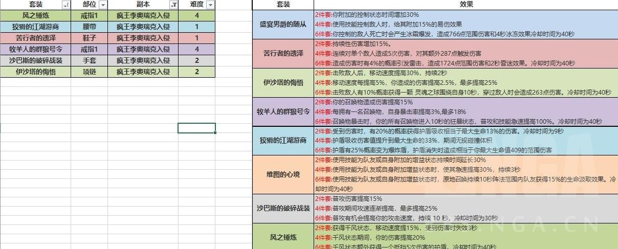 《暗黑破壞神不朽》套裝出處彙總 防具套裝怎麼獲得 - 第2張