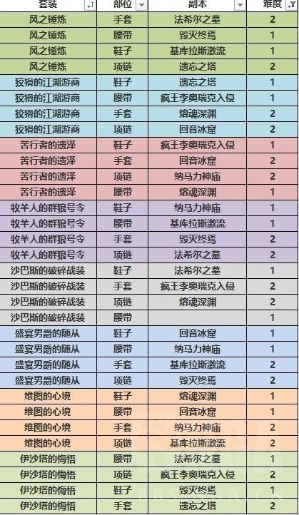 《暗黑破壞神不朽》套裝出處彙總 防具套裝怎麼獲得 - 第4張