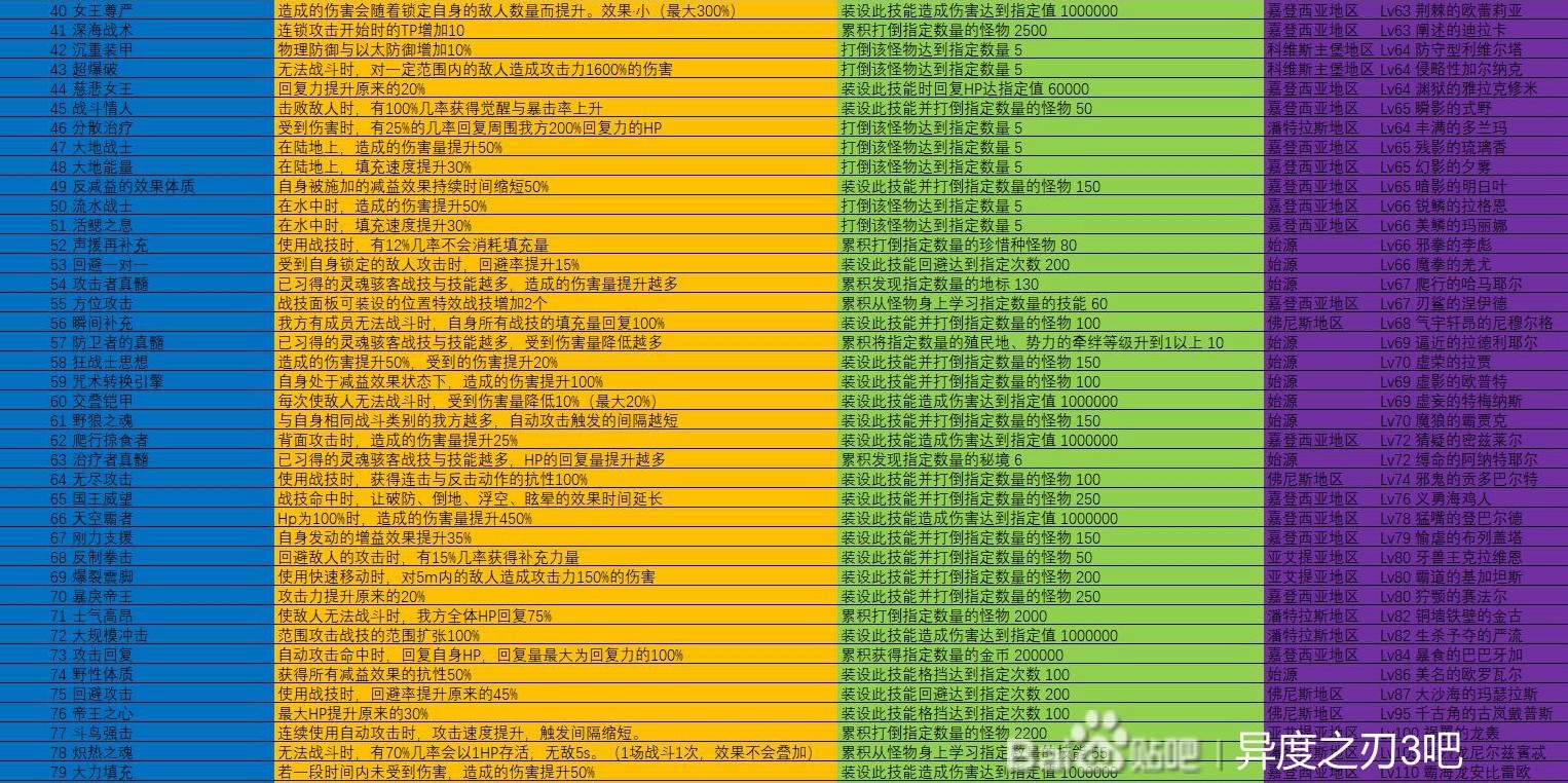 《異度之刃3》全靈魂駭客技能表 - 第2張