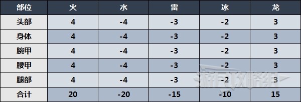 《魔物獵人崛起》曙光銀火龍防具屬性數據一覽 銀白耀日裝備素材介紹 - 第3張