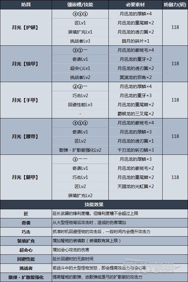 《魔物獵人崛起》曙光月迅龍防具屬性數據一覽 月光裝備素材介紹 - 第2張