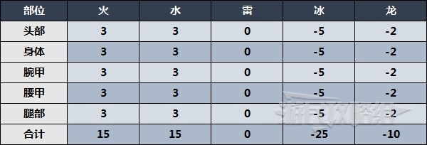 《怪物猎人崛起》曙光月迅龙防具属性数据一览 月光装备素材介绍 - 第3张