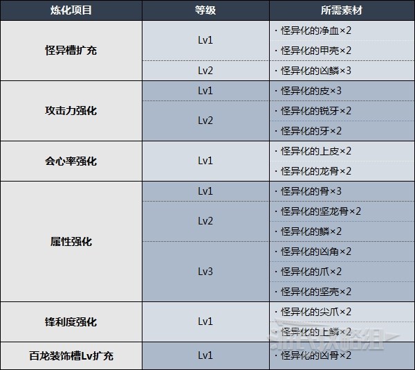 《魔物獵人崛起》怪異煉化方法及所需素材 怎麼進行怪異煉化 - 第2張