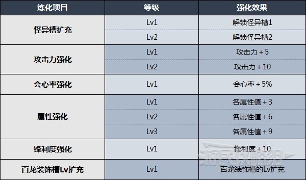 《怪物猎人崛起》怪异炼化方法及所需素材 怎么进行怪异炼化 - 第4张