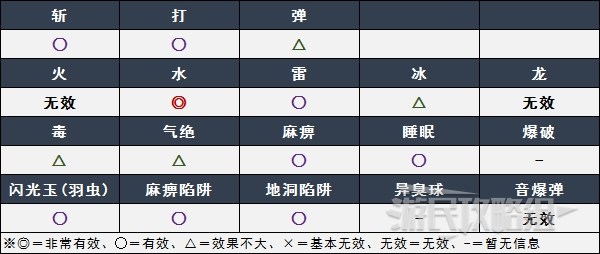 《魔物獵人崛起》曙光銀火龍弱點、肉質及招式分析 - 第2張