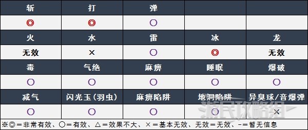 《怪物猎人崛起》曙光红莲爆鳞龙弱点、肉质及招式分析 - 第2张