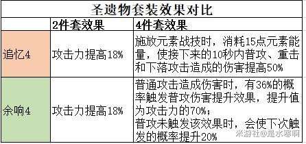 《原神》宵宫圣遗物推荐及技能介绍 宵宫阵容搭配推荐 - 第2张