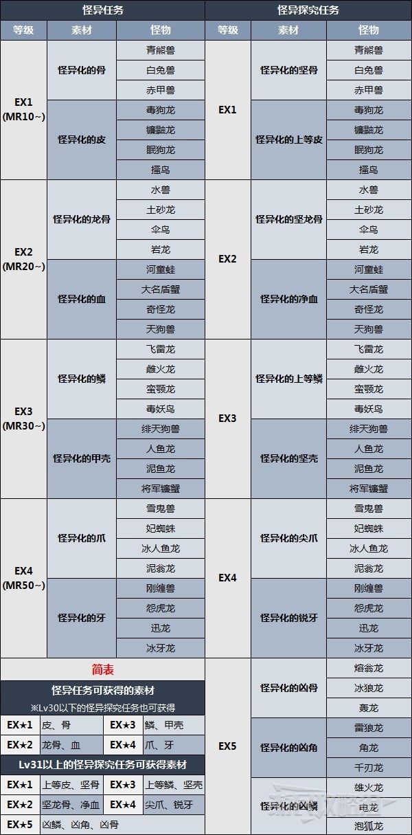 《怪物猎人崛起》曙光怪异化素材获取及掉落怪物 怪异素材怎么获得 - 第2张