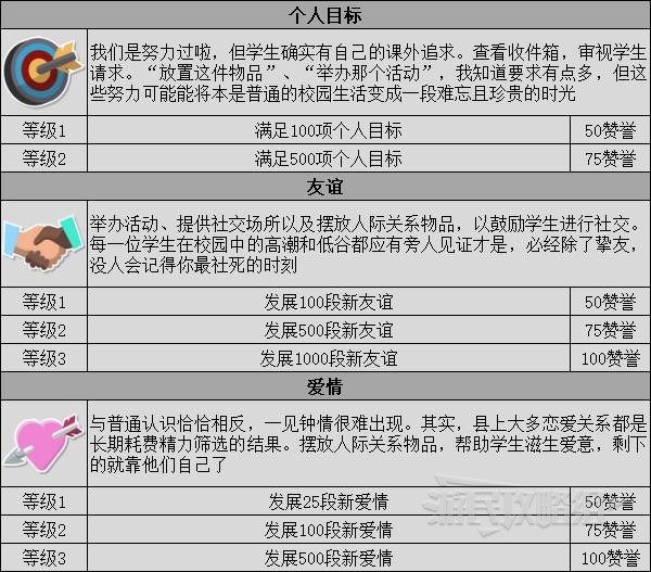 《雙點校園》生涯目標與獎勵一覽 生涯中心獎勵介紹 - 第8張