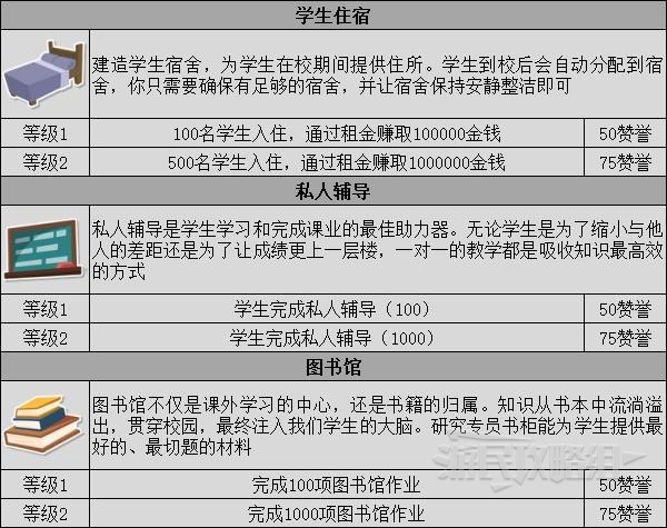 《双点校园》生涯目标与奖励一览 生涯中心奖励介绍 - 第6张