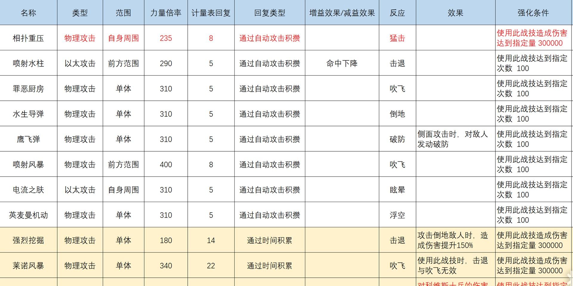 《异度之刃3》灵魂骇客全反应特效战技介绍 灵魂骇客技能搭配 - 第1张