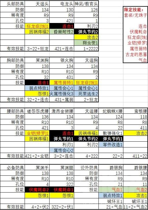 《怪物猎人崛起》曙光2.0属性速射轻弩配装指南 属性速射轻弩怎么配装 - 第3张