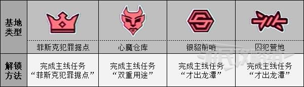 《漫威蜘蛛俠》敵人基地分佈位置 敵人基地在哪 - 第2張