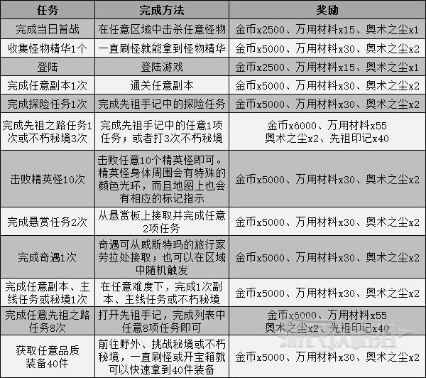 《暗黑破坏神不朽》破晓的凯旋活动玩法及奖励介绍 破晓的凯旋怎么玩 - 第2张