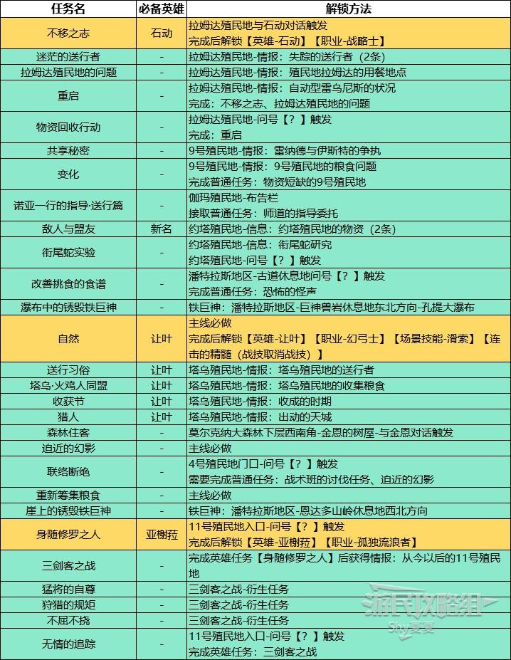 《异度之刃3》支线任务解锁方法 全支线任务触发方法汇总_第四章 - 第1张