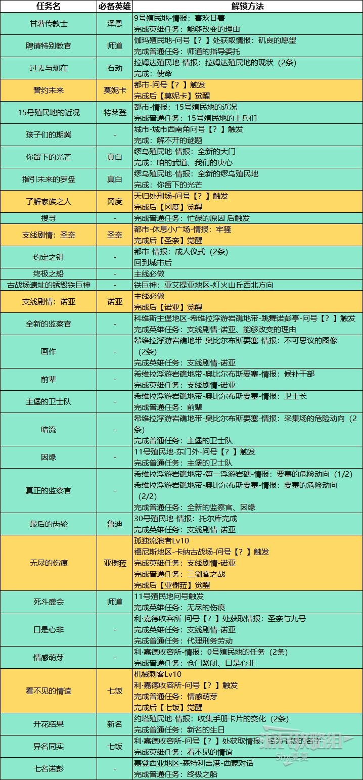 《異度之刃3》支線任務解鎖方法 全支線任務觸發方法彙總_第七章 - 第1張