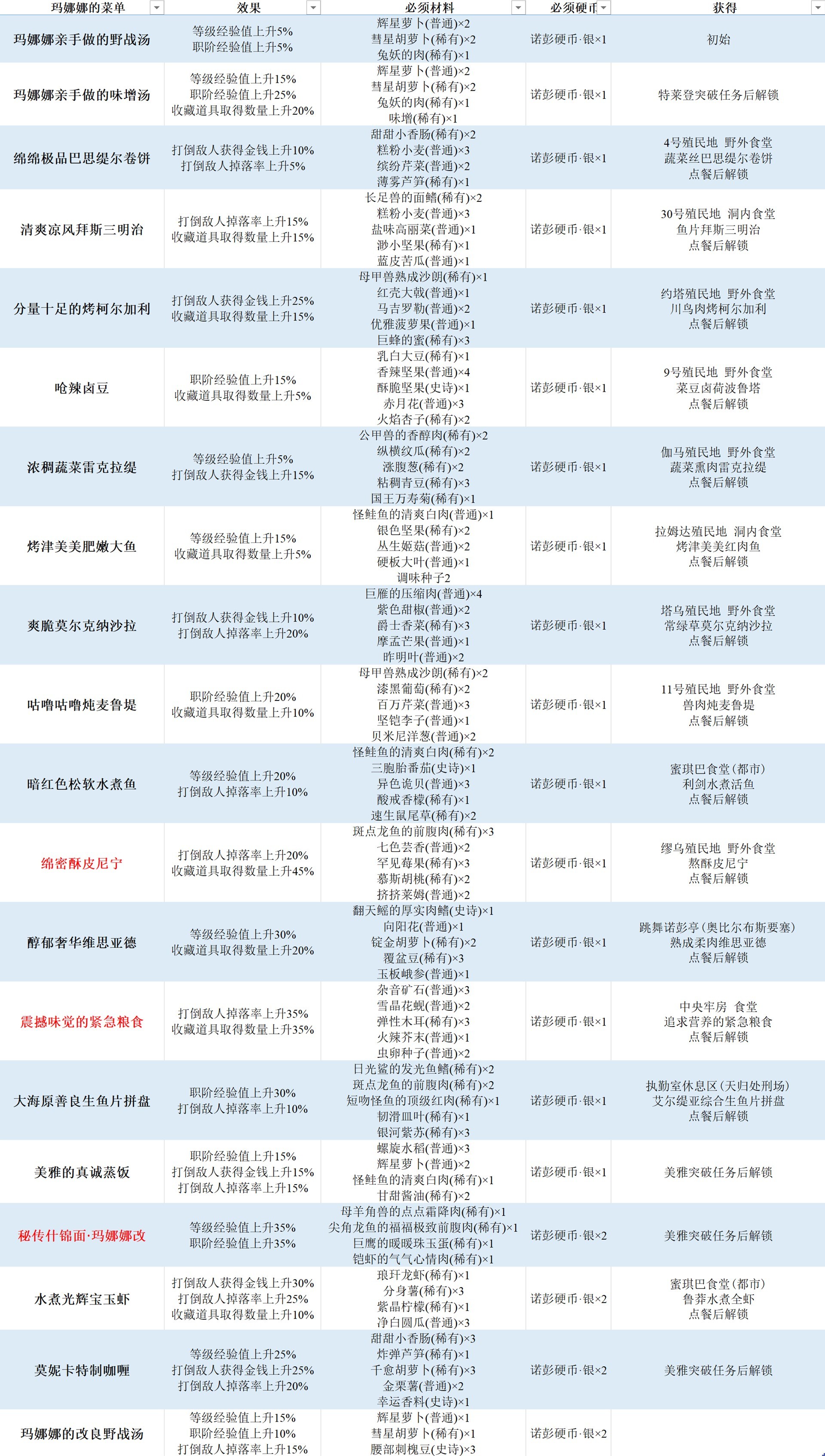 《异度之刃3》全食谱效果说明及获取方法 食堂料理效果一览 - 第1张