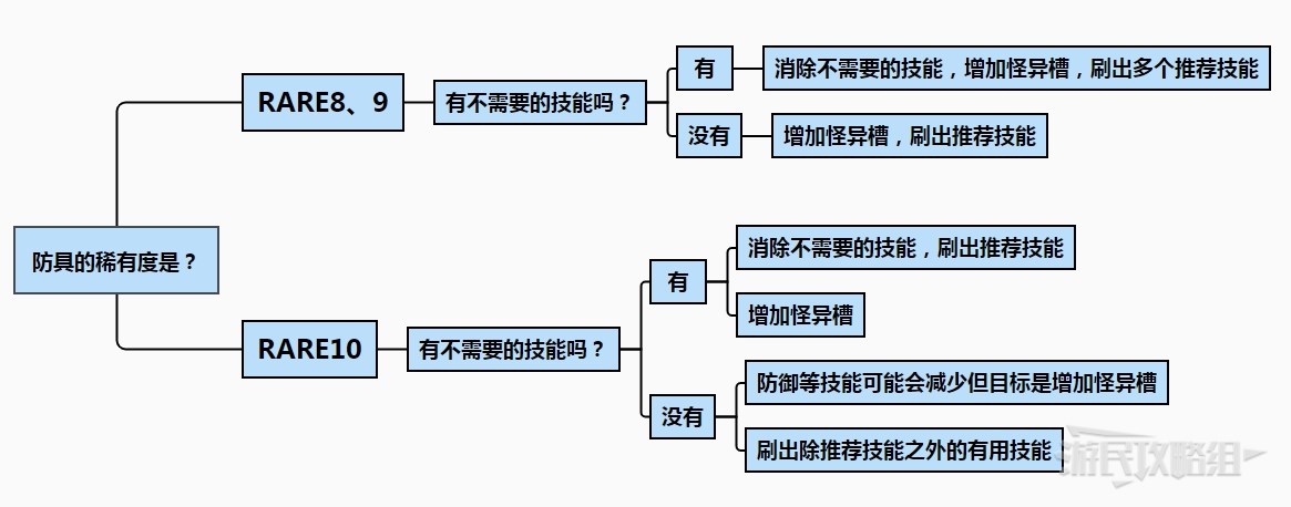 《魔物獵人崛起》怪異煉化防具及技能推薦 什麼防具值得煉化 - 第3張