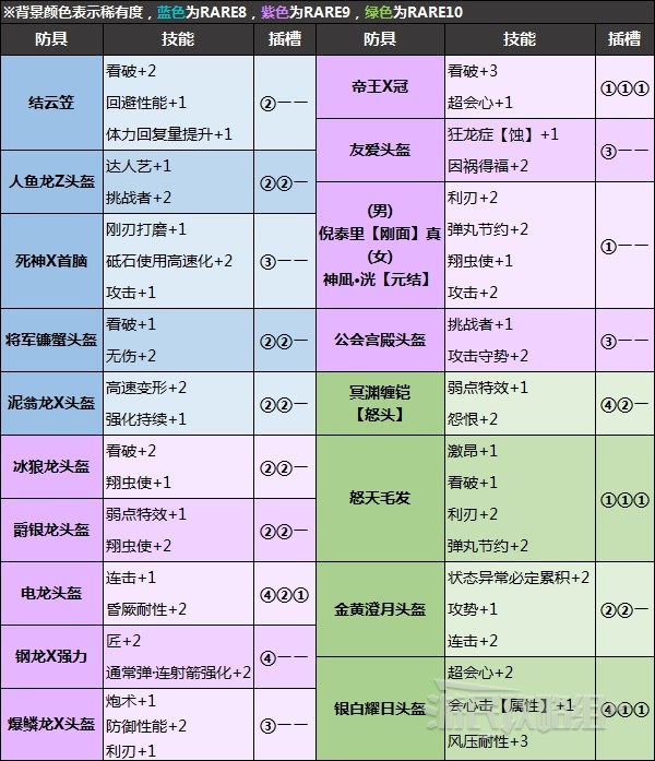 《怪物猎人崛起》怪异炼化防具及技能推荐 什么防具值得炼化 - 第4张