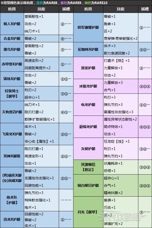 《怪物猎人崛起》怪异炼化防具及技能推荐 什么防具值得炼化 - 第8张