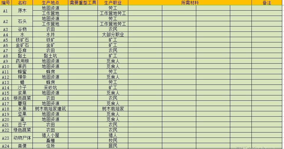 《最遠的邊陲》0.7.4版材料獲取途徑一覽 0.7.4版各物品製作方法 - 第2張