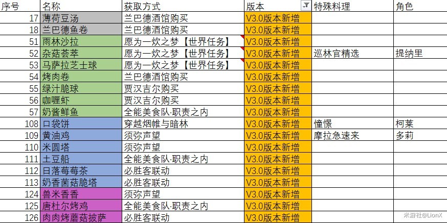 《原神》3.0新增食谱获取方法 3.0新增食谱怎么获取 - 第1张