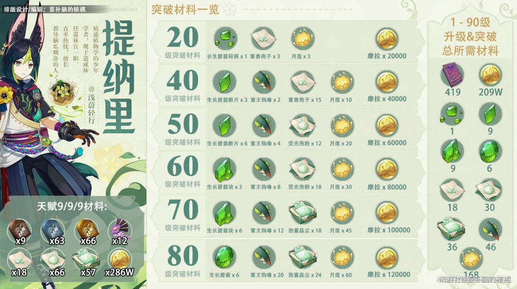 《原神》3.0提納裡全面培養指南 提納裡天賦講解與武器、聖遺物推薦 - 第2張