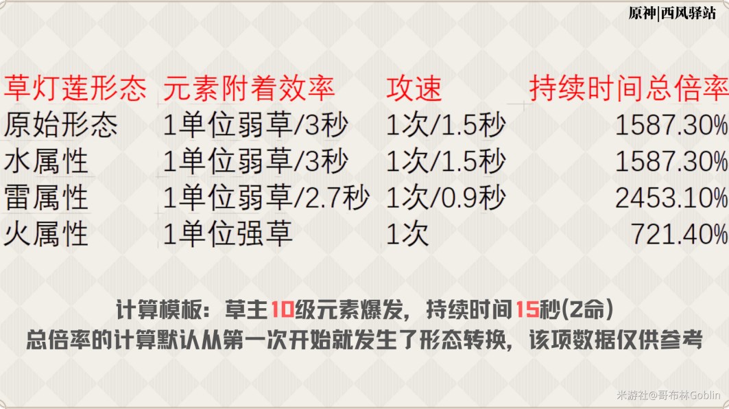 《原神》3.0版草主全面攻略 3.0草主天賦介紹與出裝、配隊教學 - 第6張