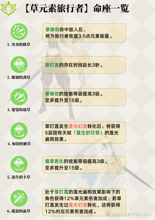 《原神》3.0版草主全面攻略 3.0草主天赋介绍与出装、配队教学 - 第8张