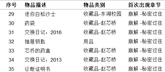 《女鬼桥开魂路》收藏品及用品获取方法整理 收集品获取方法 - 第5张