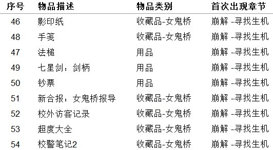 《女鬼橋開魂路》收藏品及用品獲取方法整理 收集品獲取方法 - 第8張