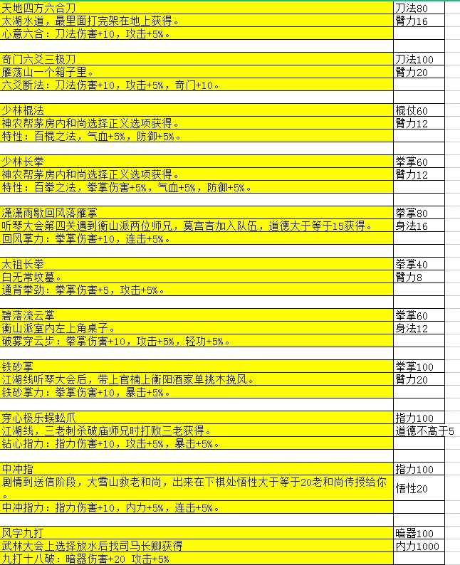 《大江湖之苍龙与白鸟》特性武学汇总 特性武学获取方法一览 - 第3张