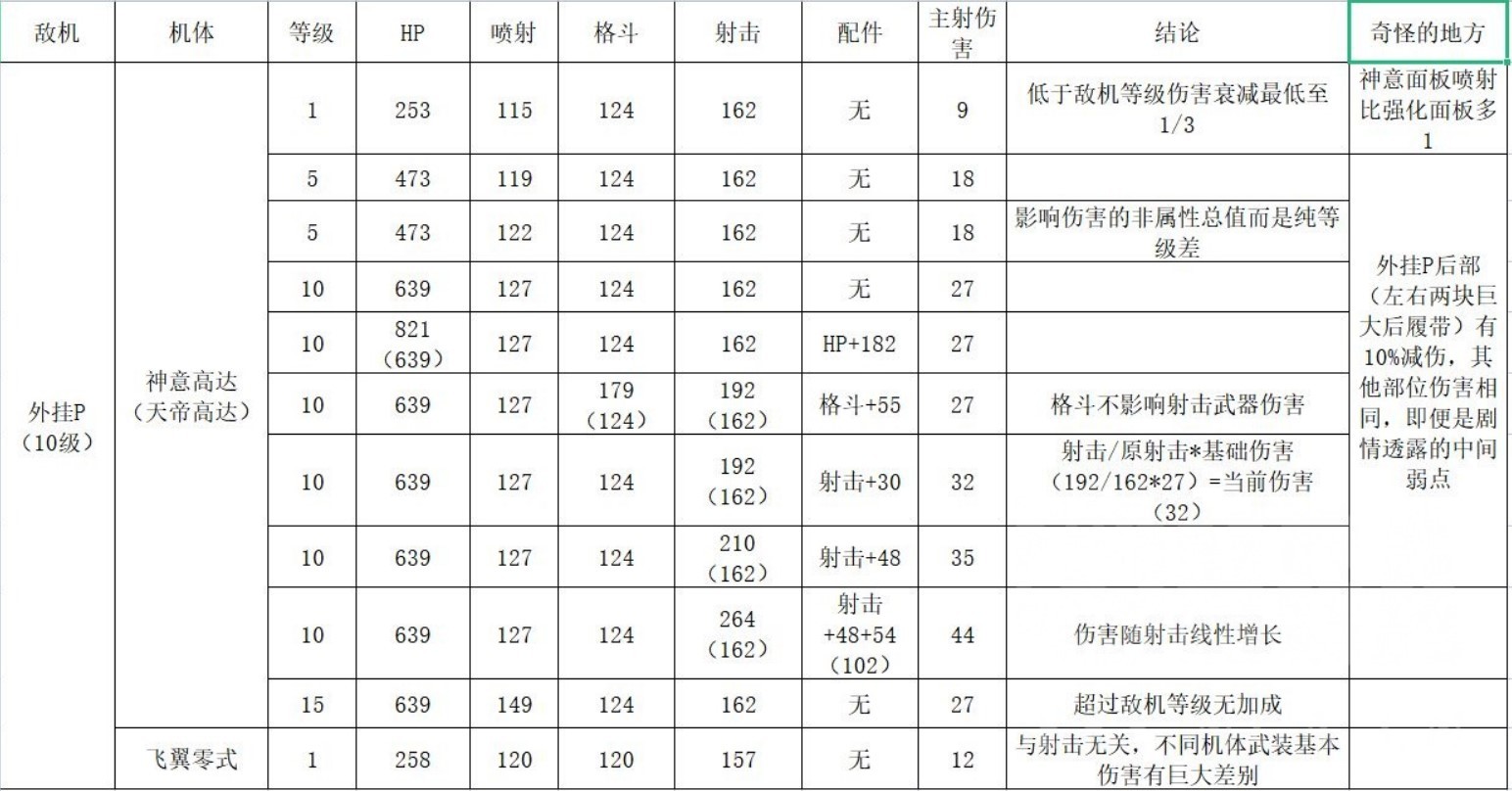 《SD高达激斗同盟》等级压制伤害测试 - 第1张