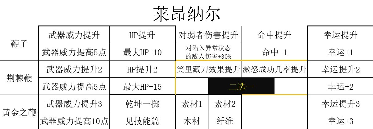 《三角战略》驻扎所的商人门特性及强度评析_商人 莱昂纳尔 - 第3张