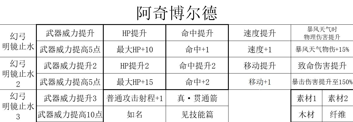 《三角战略》驻扎所的商人门特性及强度评析_弓神 阿奇博尔德 - 第3张