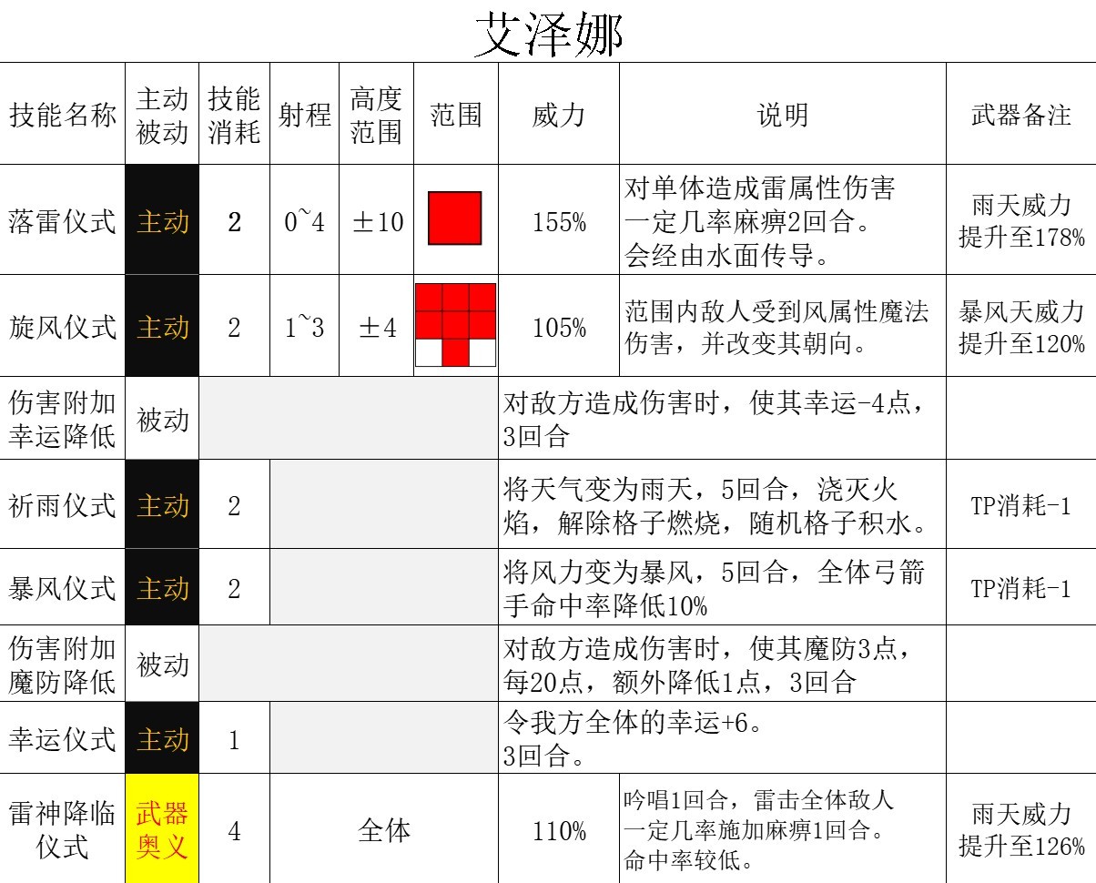 《三角战略》无家可归的奇人异士们特性及强度详细介绍_召唤风雷的祈祷师 艾泽娜 - 第4张