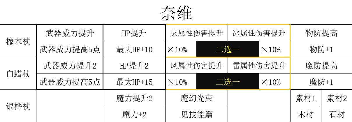 《三角战略》无家可归的奇人异士们特性及强度详细介绍_法师起源之孙 奈维 - 第3张